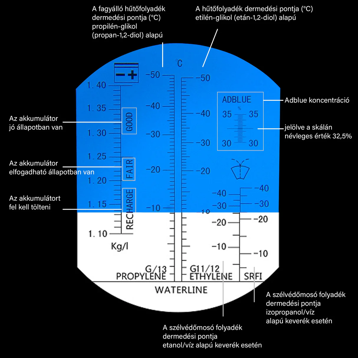 Optikai fagyállómérő 4 skálás LED-es Fagyálló, szélvédőmosó, AdBlue, akkusav